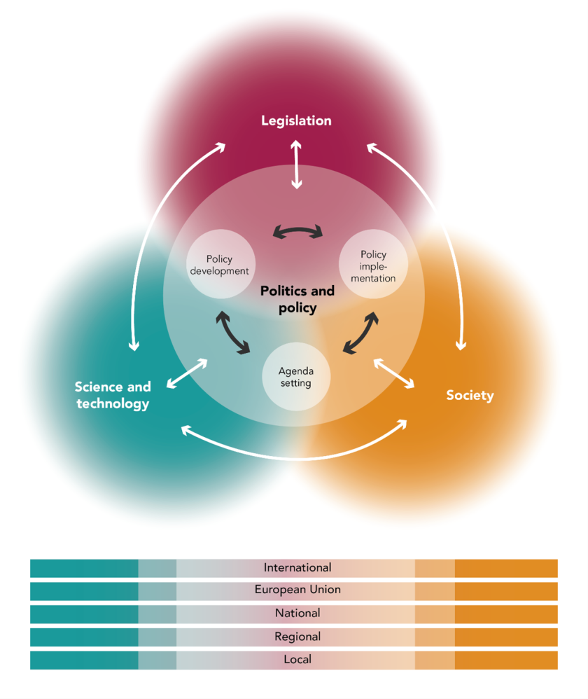 governance ecosystem
