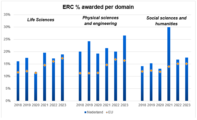 ERC % grant applications awarded funding