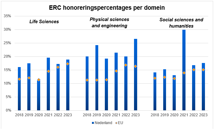ERC honoreringspercentages per domein 2018-2023