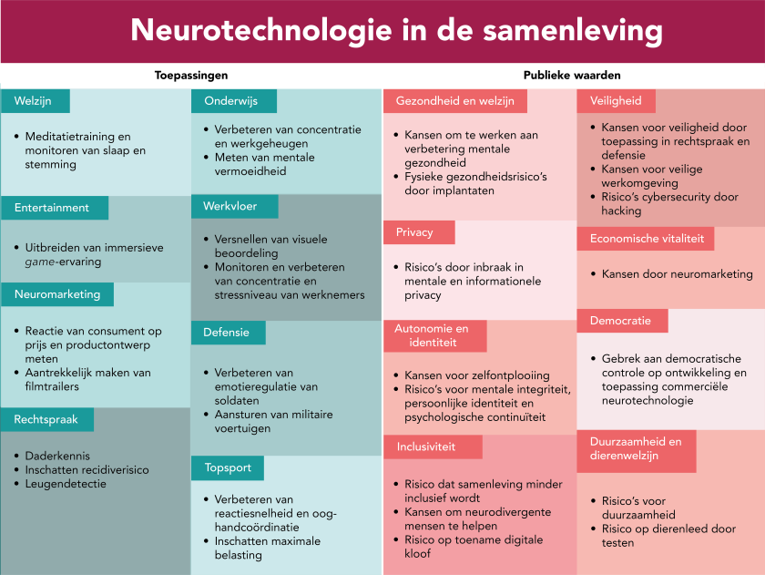 Toepassingen en publieke waarden rond neurotechnologie