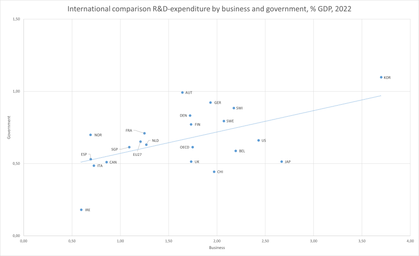 International R&D expenditure ratio between government and business in % GDP