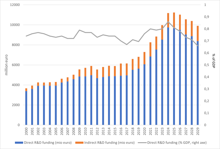 Direct and fiscal government expenditure on R&D