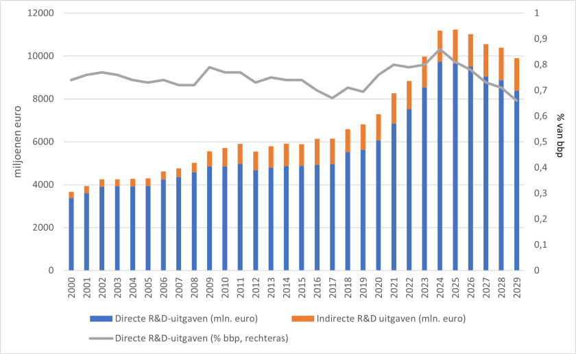 Directe en indirecte (fiscale) overheidsuitgaven aan R&D