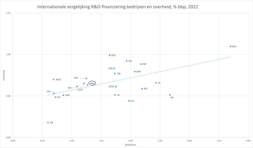 Internationale financiering R&D verhouding tussen overheid en bedrijven in % bnp