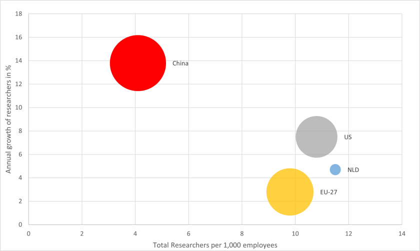 Size and development of fte researchers in China, US, EU and the Netherlands