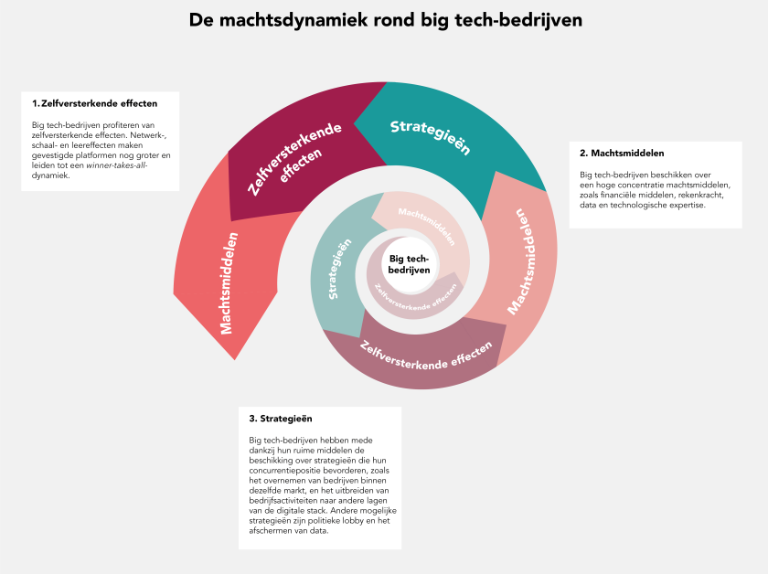 de machtsdynamiek rond big tech bedrijven