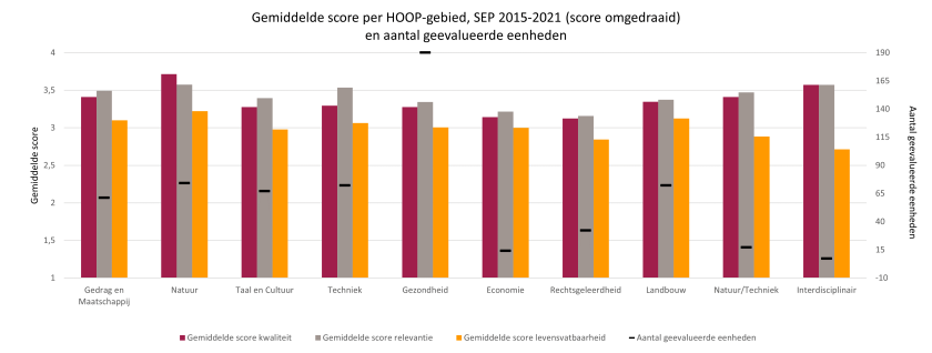 Gemiddelde scores per HOOP gebied