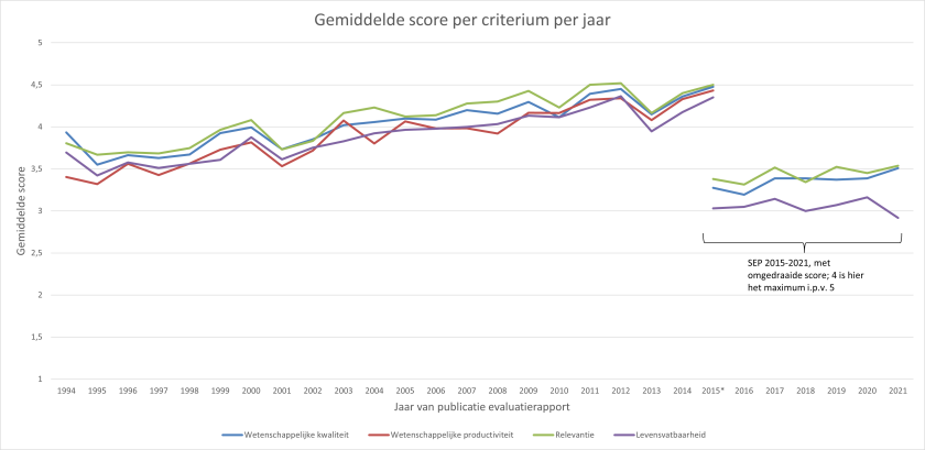 Jaargemiddelde onderzoekevaluaties stijgen