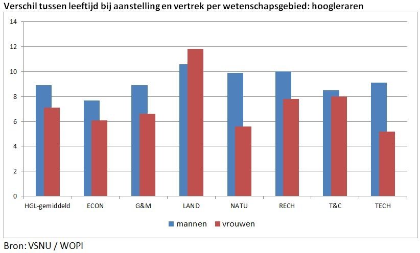 Man vrouw verhouding universiteit