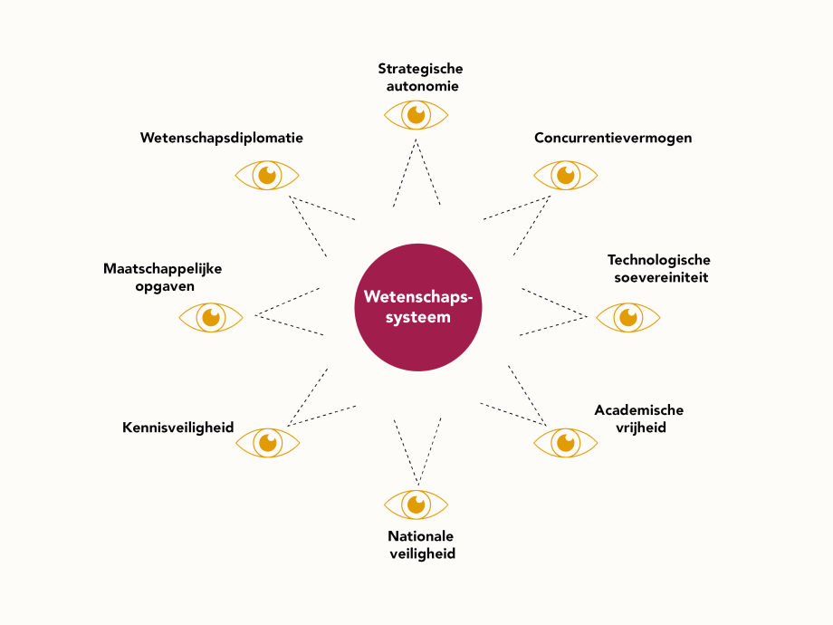 Illustratie van acht perspectieven op het wetenschapssysteem