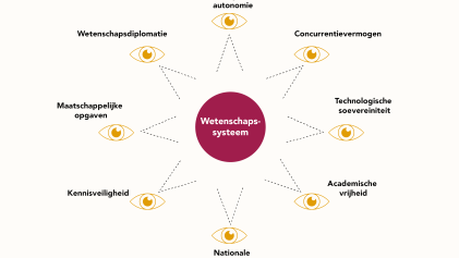 Illustratie van acht perspectieven op het wetenschapssysteem