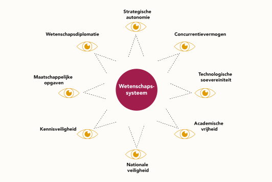 Illustratie van acht perspectieven op het wetenschapssysteem