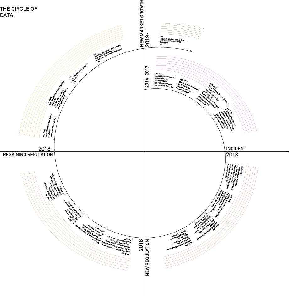 The Circle of Data