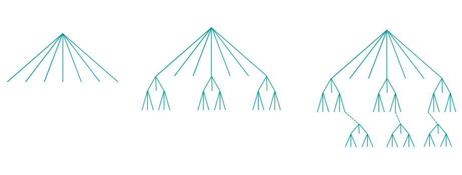 Vormen van verspreiding van content. Als allerlei individuen iets delen, gaat het traag. Als individuen iets delen, wat vervolgens door de volgende naar een hele groep gedeeld wordt, die het vervolgens ook weer delen, kan het erg snel gaan.