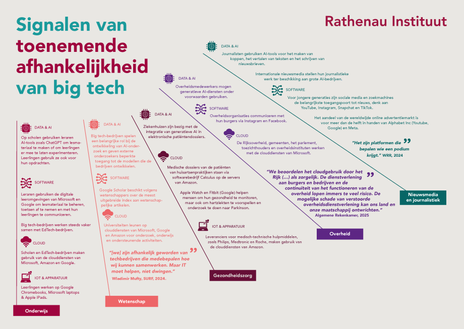 Signalen van toenemende afhankelijkheid van Big Tech