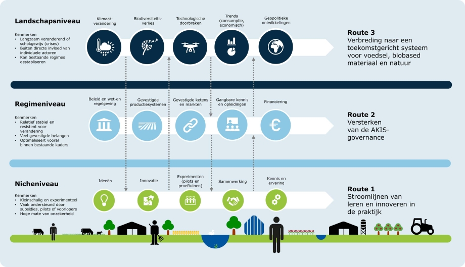 Visuele weergave drie niveaus - Route- en Kansenkaart WUR